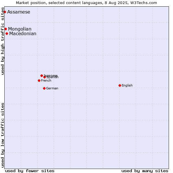 Market position of Macedonian vs. Mongolian vs. Assamese