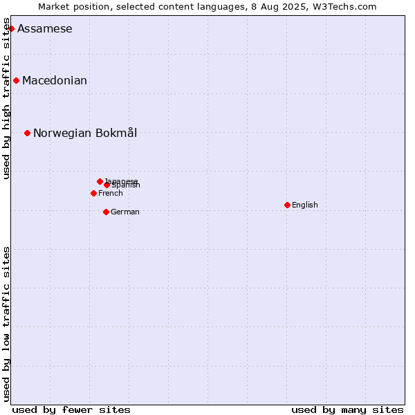 Market position of Norwegian Bokmål vs. Macedonian vs. Assamese
