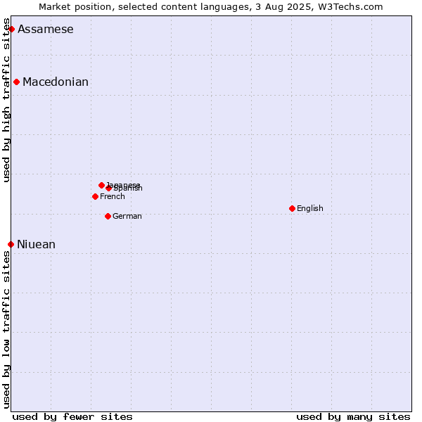 Market position of Macedonian vs. Assamese vs. Niuean