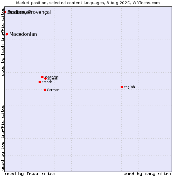 Market position of Macedonian vs. Occitan, Provençal vs. Assamese