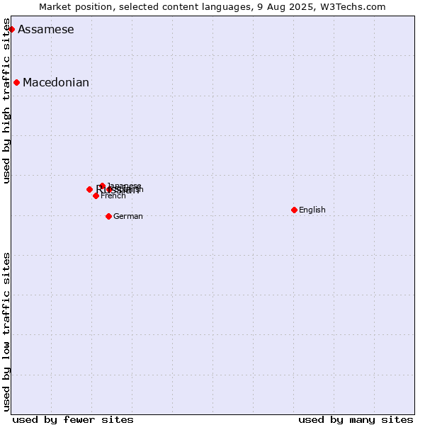 Market position of Russian vs. Macedonian vs. Assamese