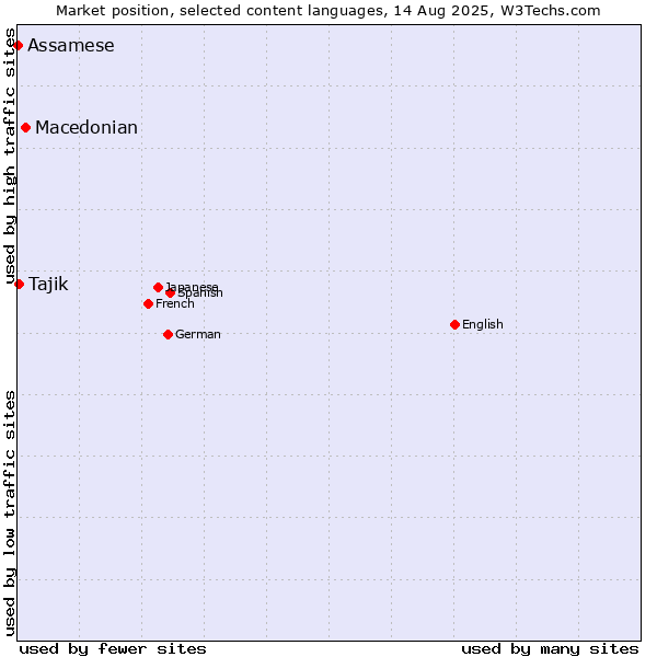 Market position of Macedonian vs. Tajik vs. Assamese