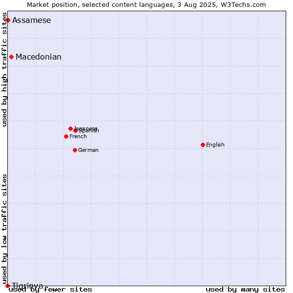 Market position of Macedonian vs. Assamese vs. Tigrinya