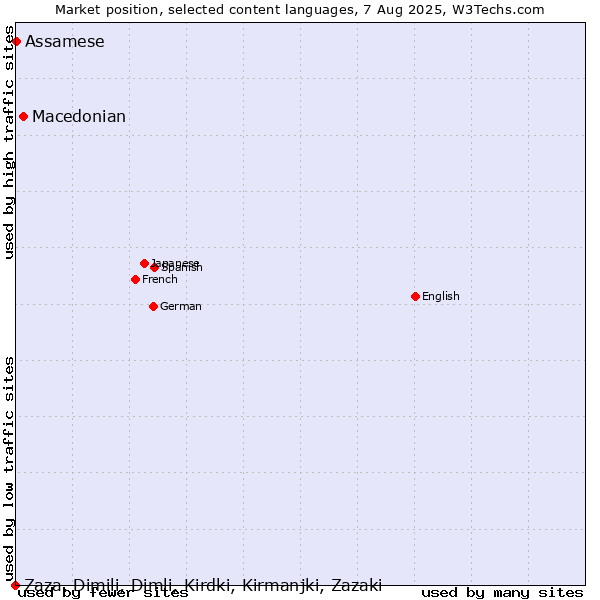 Market position of Macedonian vs. Assamese vs. Zaza, Dimili, Dimli, Kirdki, Kirmanjki, Zazaki