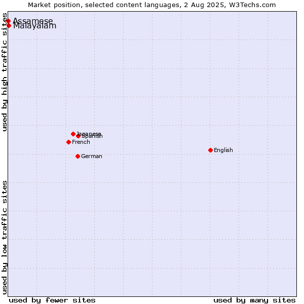 Market position of Malayalam vs. Assamese