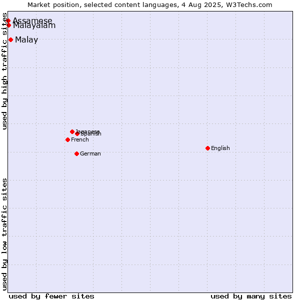 Market position of Malay vs. Malayalam vs. Assamese