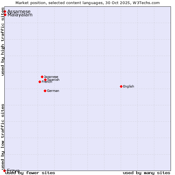 Market position of Malayalam vs. Assamese vs. Erzya
