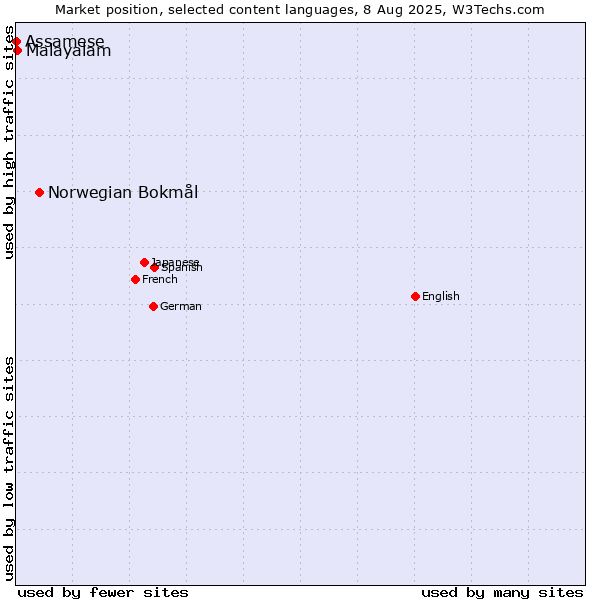 Market position of Norwegian Bokmål vs. Malayalam vs. Assamese
