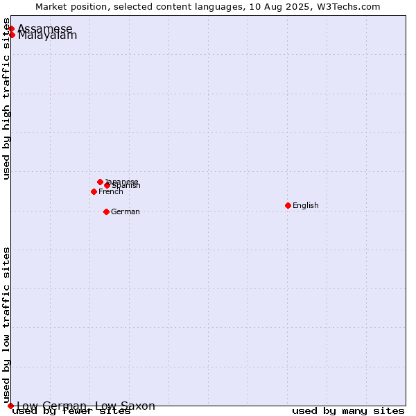 Market position of Malayalam vs. Assamese vs. Low German, Low Saxon