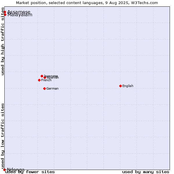 Market position of Malayalam vs. Assamese vs. Ndonga