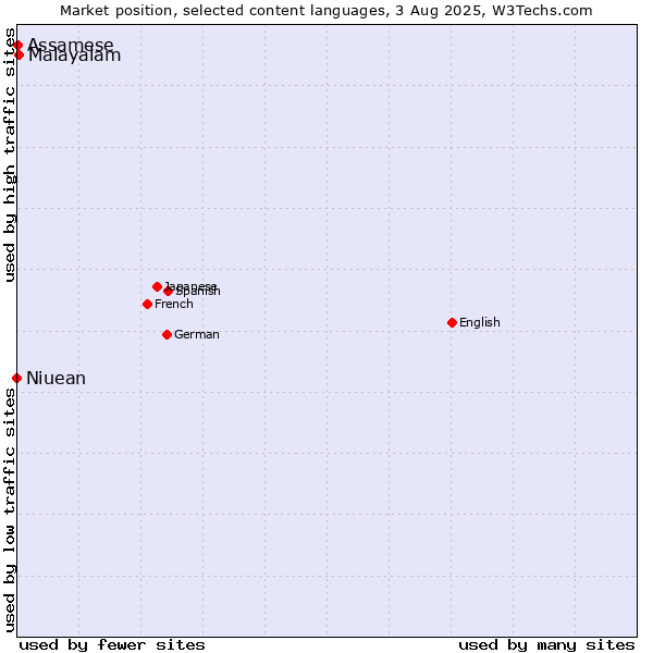Market position of Malayalam vs. Assamese vs. Niuean