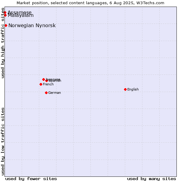 Market position of Norwegian Nynorsk vs. Malayalam vs. Assamese