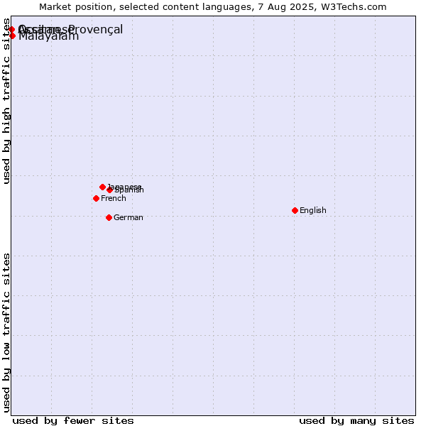 Market position of Malayalam vs. Occitan, Provençal vs. Assamese