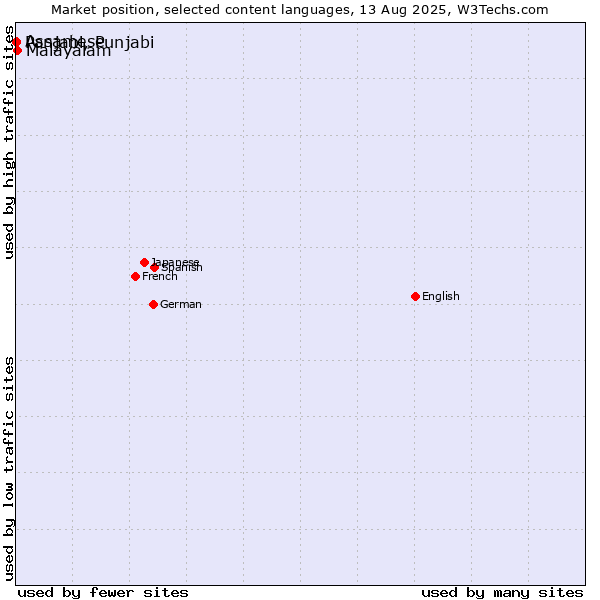 Market position of Malayalam vs. Panjabi, Punjabi vs. Assamese