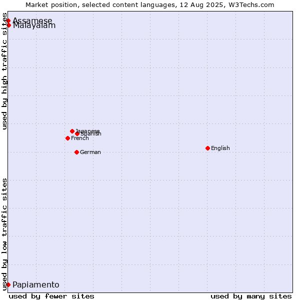Market position of Malayalam vs. Papiamento vs. Assamese