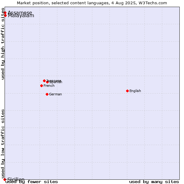 Market position of Malayalam vs. Assamese vs. Sicilian