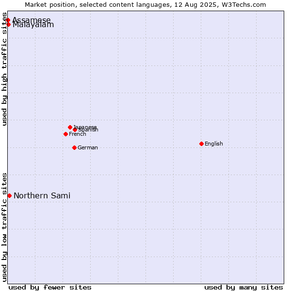 Market position of Northern Sami vs. Malayalam vs. Assamese