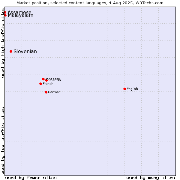 Market position of Slovenian vs. Malayalam vs. Assamese