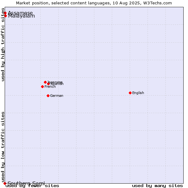Market position of Malayalam vs. Assamese vs. Southern Sami