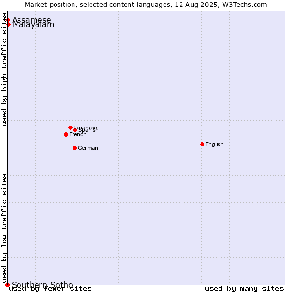 Market position of Malayalam vs. Assamese vs. Southern Sotho