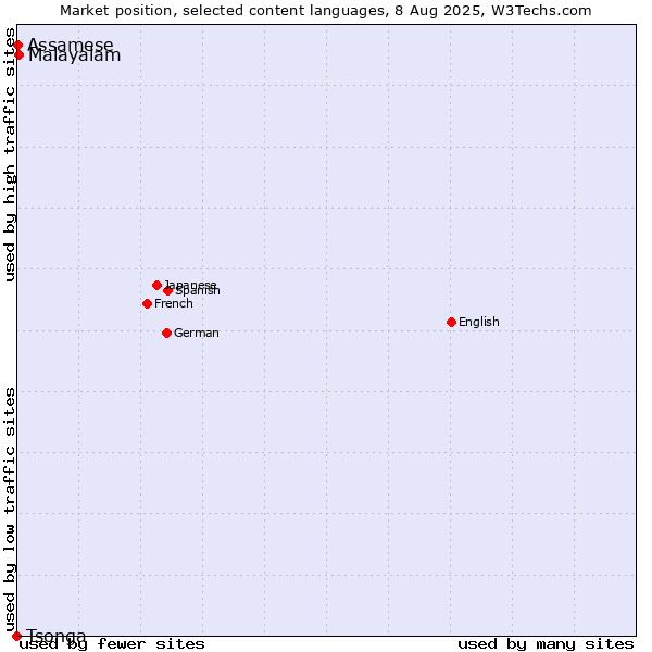 Market position of Malayalam vs. Assamese vs. Tsonga