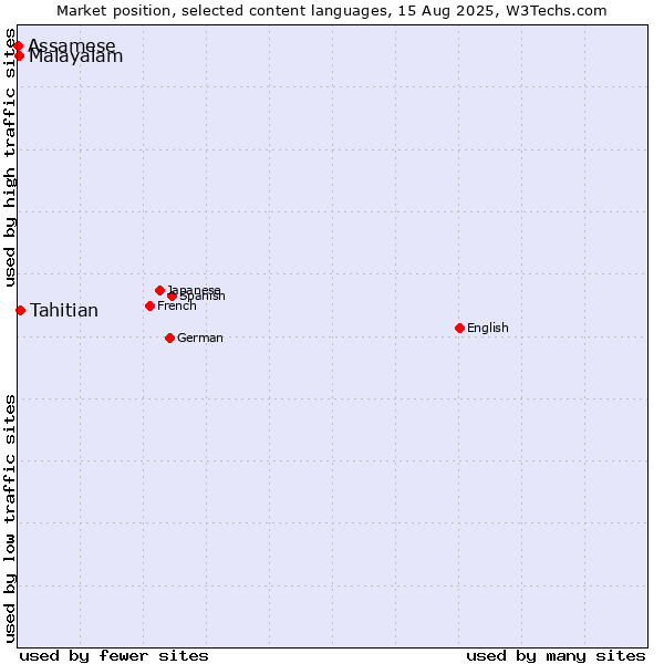 Market position of Tahitian vs. Malayalam vs. Assamese