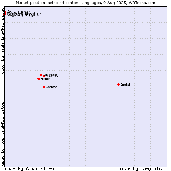 Market position of Malayalam vs. Uighur, Uyghur vs. Assamese