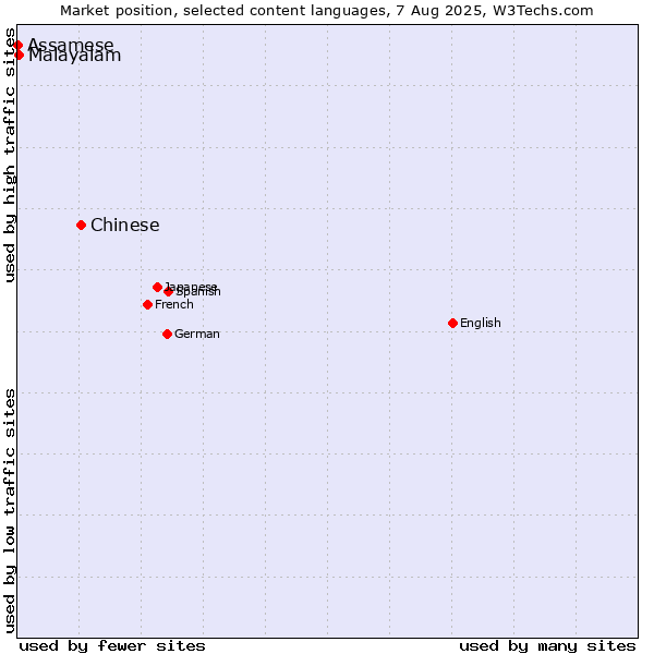 Market position of Chinese vs. Malayalam vs. Assamese
