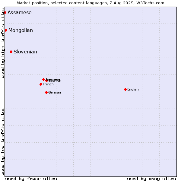 Market position of Slovenian vs. Mongolian vs. Assamese