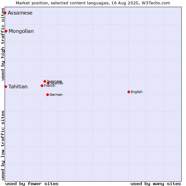 Market position of Mongolian vs. Tahitian vs. Assamese