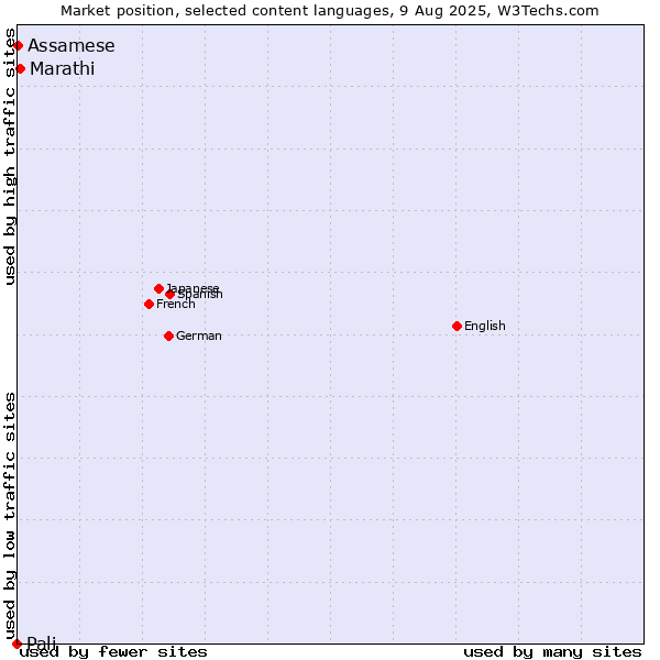 Market position of Marathi vs. Assamese vs. Pali