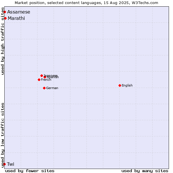 Market position of Marathi vs. Assamese vs. Twi