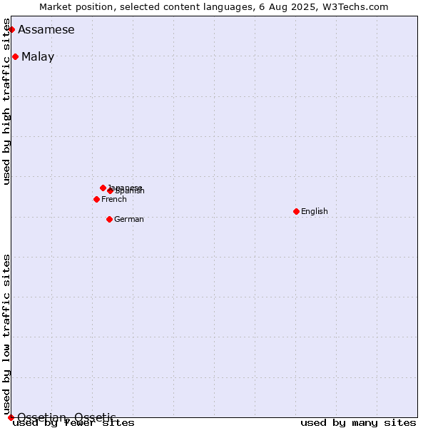 Market position of Malay vs. Assamese vs. Ossetian, Ossetic