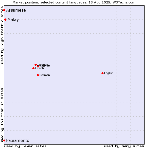 Market position of Malay vs. Papiamento vs. Assamese