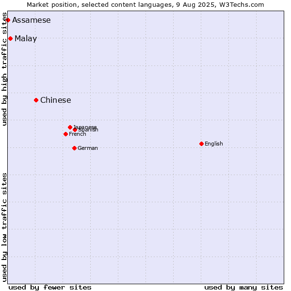 Market position of Chinese vs. Malay vs. Assamese