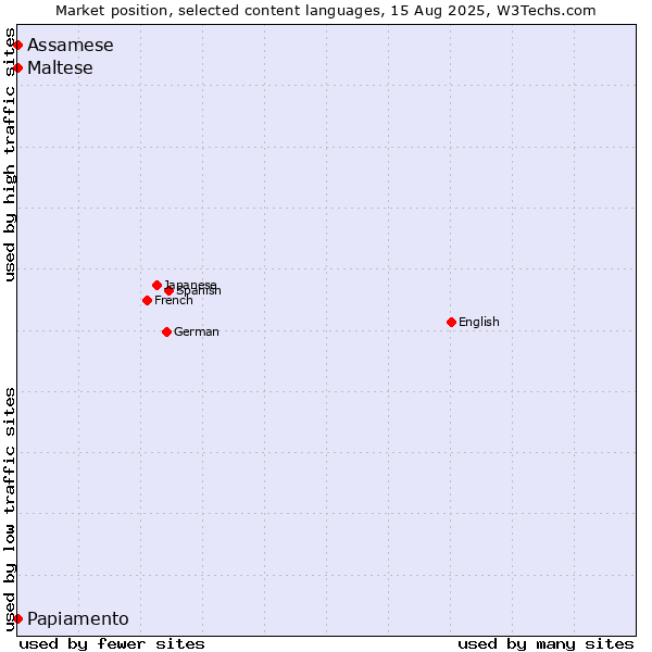 Market position of Maltese vs. Papiamento vs. Assamese