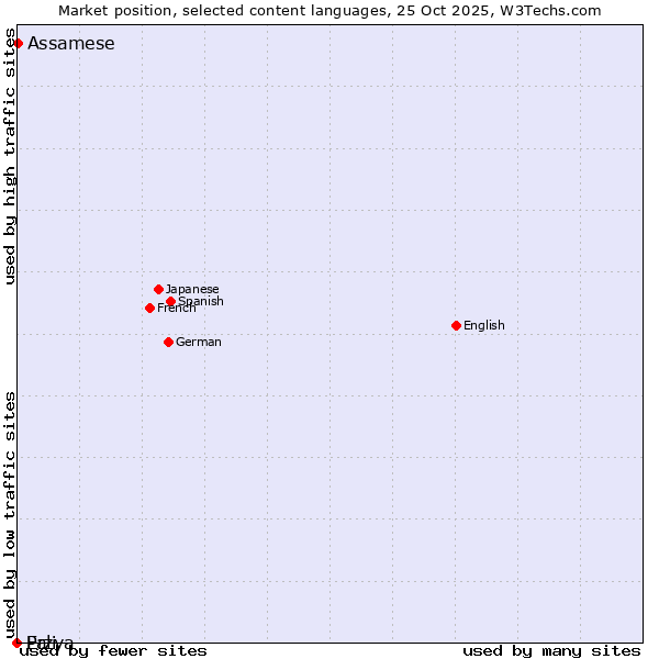 Market position of Assamese vs. Erzya vs. Pali