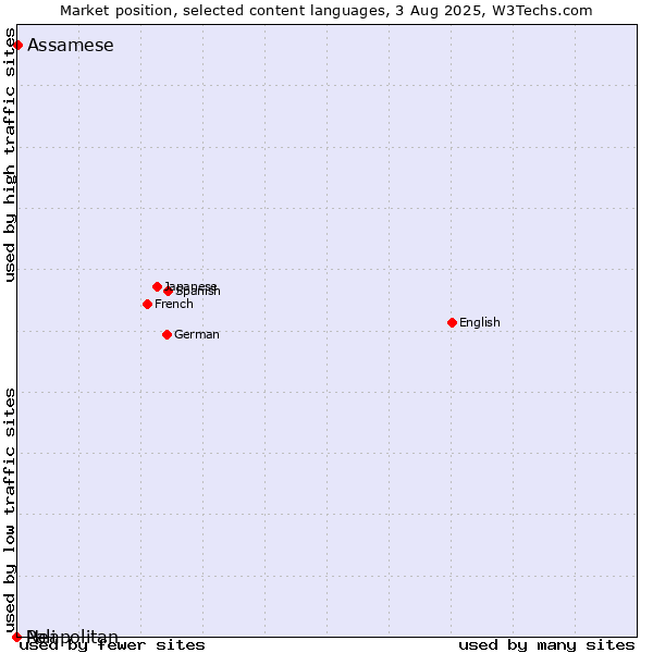 Market position of Assamese vs. Neapolitan vs. Pali