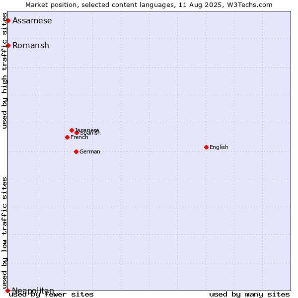 Market position of Romansh vs. Assamese vs. Neapolitan