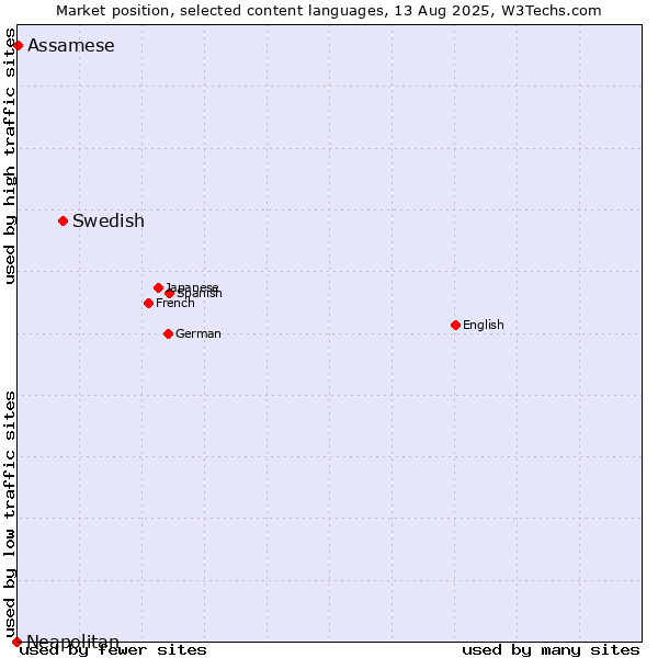 Market position of Swedish vs. Assamese vs. Neapolitan