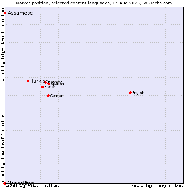 Market position of Turkish vs. Assamese vs. Neapolitan