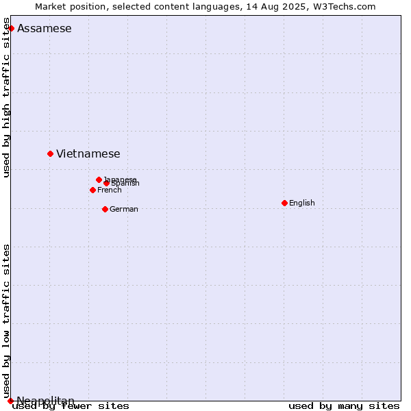 Market position of Vietnamese vs. Assamese vs. Neapolitan