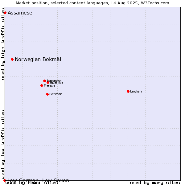 Market position of Norwegian Bokmål vs. Assamese vs. Low German, Low Saxon
