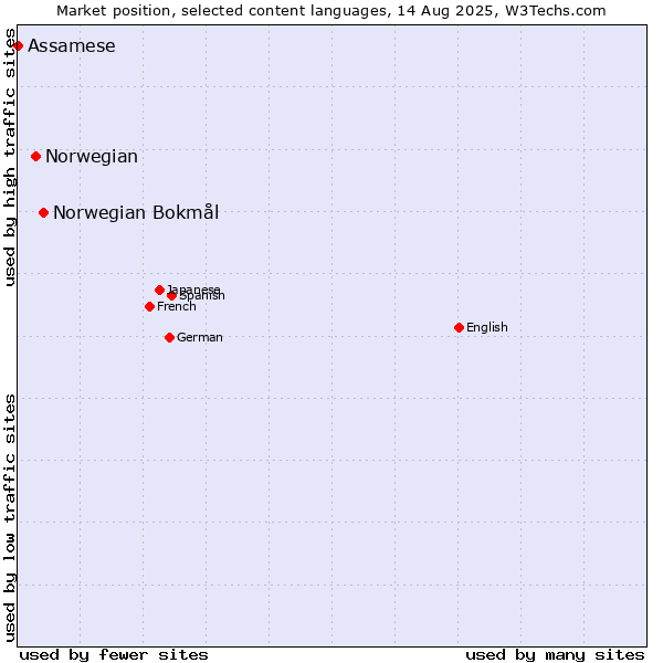 Market position of Norwegian Bokmål vs. Norwegian vs. Assamese