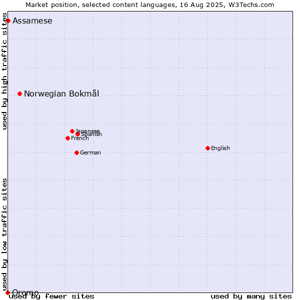 Market position of Norwegian Bokmål vs. Assamese vs. Oromo