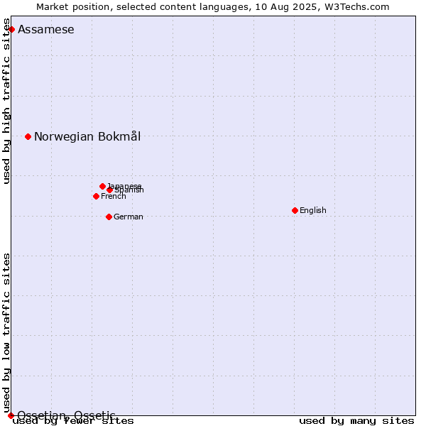 Market position of Norwegian Bokmål vs. Assamese vs. Ossetian, Ossetic