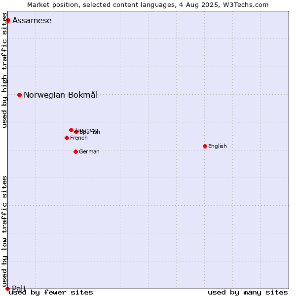 Market position of Norwegian Bokmål vs. Assamese vs. Pali