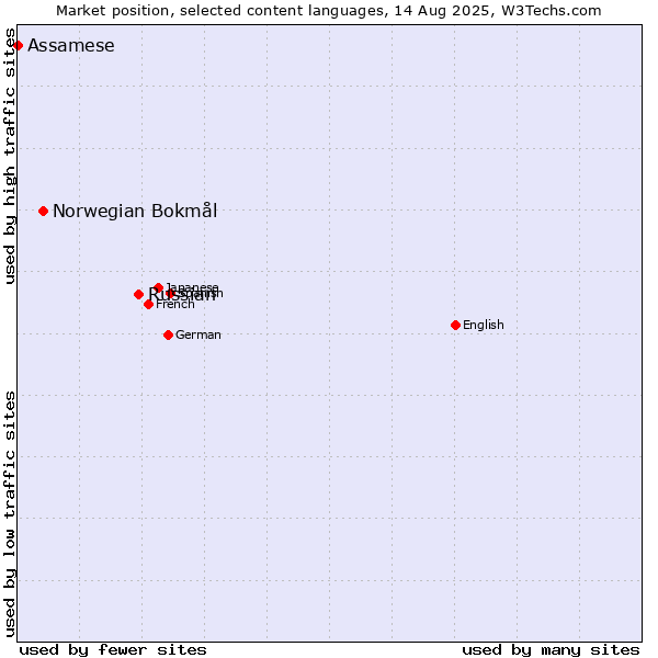 Market position of Russian vs. Norwegian Bokmål vs. Assamese