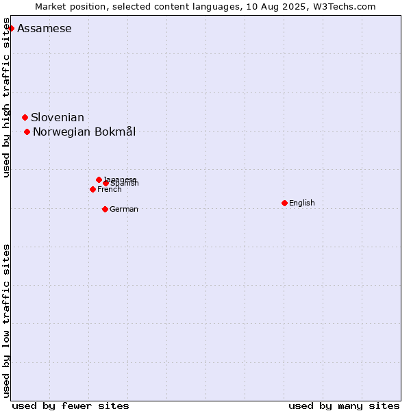 Market position of Norwegian Bokmål vs. Slovenian vs. Assamese
