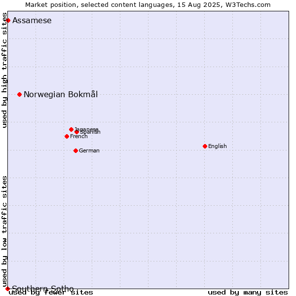 Market position of Norwegian Bokmål vs. Assamese vs. Southern Sotho
